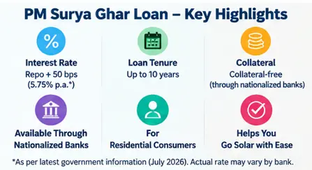PM Surya Ghar loan key features including interest rate tenure and collateral-free financing