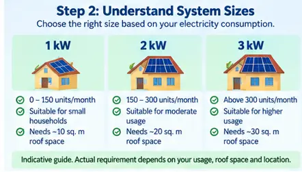 Comparison of 1 kW 2 kW and 3 kW rooftop solar system sizes based on monthly electricity consumption