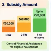 PM Surya Ghar rooftop solar subsidy up to ₹78000 for eligible residential households
