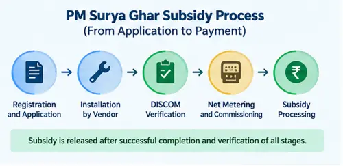 PM Surya Ghar subsidy process from application and installation to DISCOM verification and payment