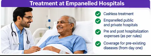 Cashless treatment at empanelled hospitals under Ayushman Bharat PM-JAY