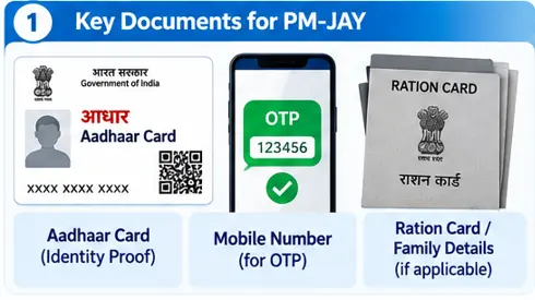 Ayushman Bharat PM-JAY documents checklist showing Aadhaar mobile number and family details