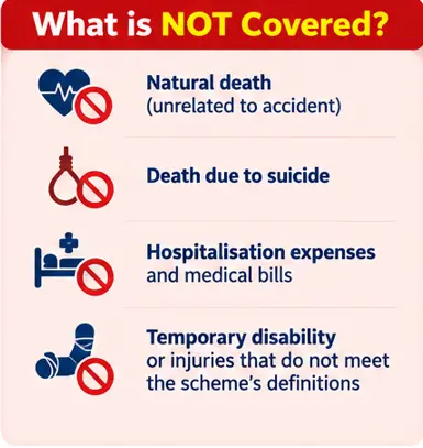 PMSBY exclusions including natural death unrelated to an accident, suicide and hospitalisation expenses
