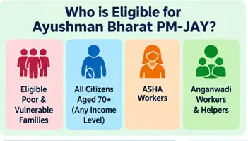 Ayushman Bharat PM-JAY eligibility criteria for eligible families and senior citizens