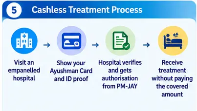 Eligible beneficiaries receiving cashless hospital treatment under Ayushman Bharat PM-JAY