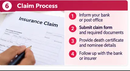 PMJJBY death claim process showing claim form, required documents and submission through the bank or post office