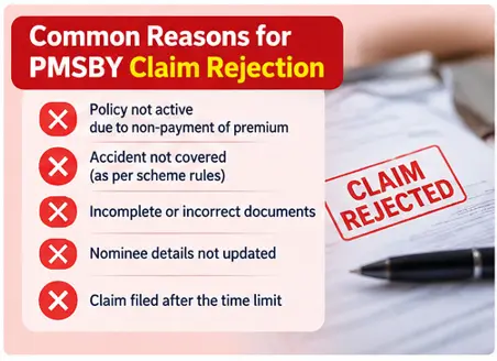 Common reasons for PMSBY claim rejection including inactive policy, incomplete documents and incorrect nominee details