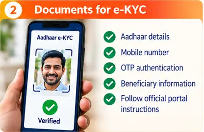 Aadhaar verification and e-KYC process for Ayushman Bharat PM-JAY