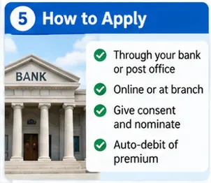 How to enrol in PMSBY through a participating bank or post office, with consent and premium auto-debit