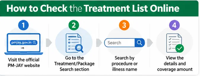 How to check the Ayushman Bharat PM-JAY treatment list and approved packages online