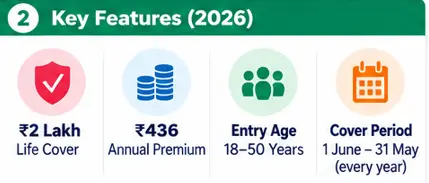 PMJJBY key features including ₹2 lakh life cover, ₹436 annual premium and one-year renewable protection