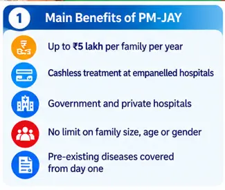 Key Ayushman Bharat PM-JAY benefits including ₹5 lakh annual family health cover and cashless treatment