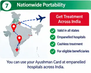 Nationwide portability allowing eligible Ayushman Bharat beneficiaries to access treatment across India