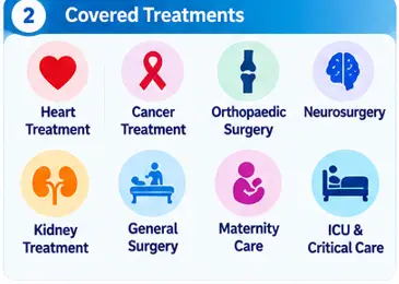 Medical treatments covered under PM-JAY including cardiac care cancer treatment and surgery
