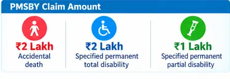 claim amount under pmsby policy