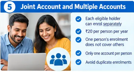 PMSBY rules for joint account holders, separate enrolment and the one-account-per-person restriction