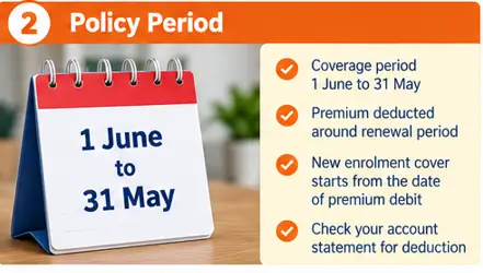 PMSBY coverage period from 1 June to 31 May, subject to enrolment and scheme conditions