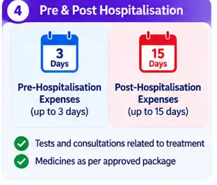 PM-JAY pre-hospitalisation benefits for three days and post-hospitalisation benefits for fifteen days