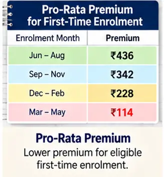 PMJJBY pro-rata premium rates for eligible first-time enrolment from June to May