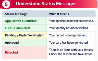Understanding e-KYC pending and card approval stages in the Ayushman Card process