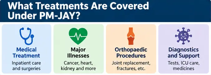 PM-JAY medical treatments and hospital procedures covered under Ayushman Bharat