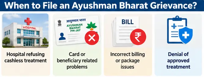 When to file an Ayushman Bharat PM-JAY grievance for refused treatment, card errors or billing issues