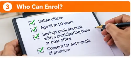 PMJJBY eligibility checklist showing age 18 to 50 years, eligible bank account and auto-debit consent