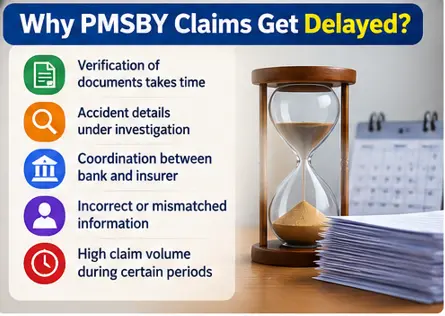 Reasons for PMSBY claim delays including document verification, accident investigation and bank-insurer coordination